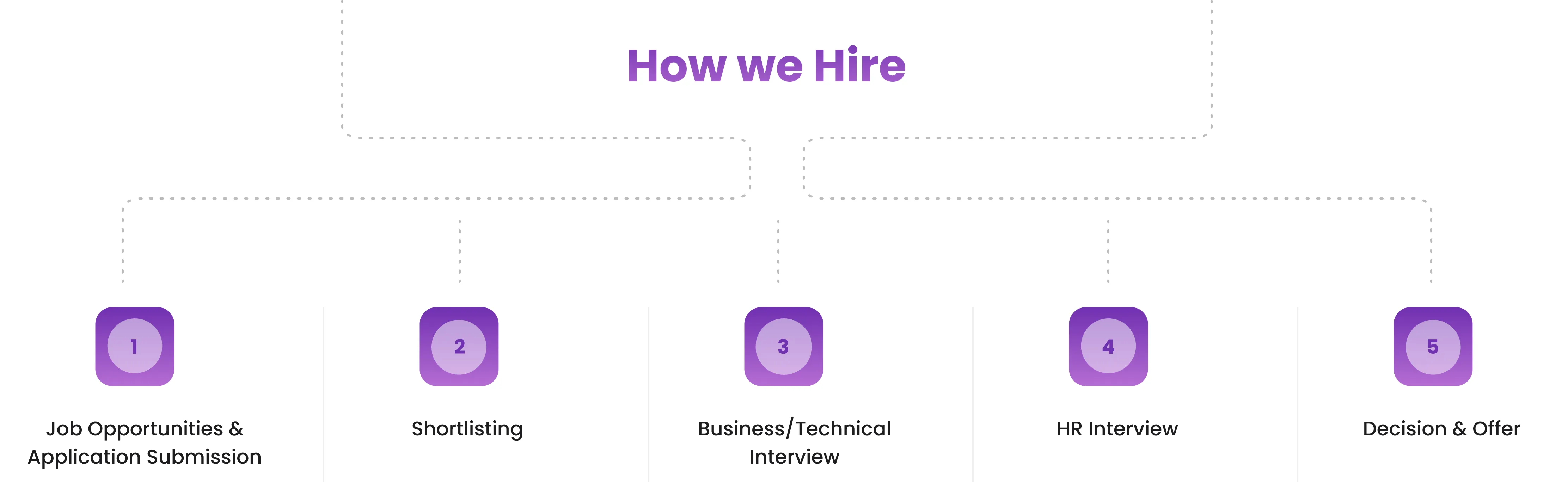 How We Hire Process