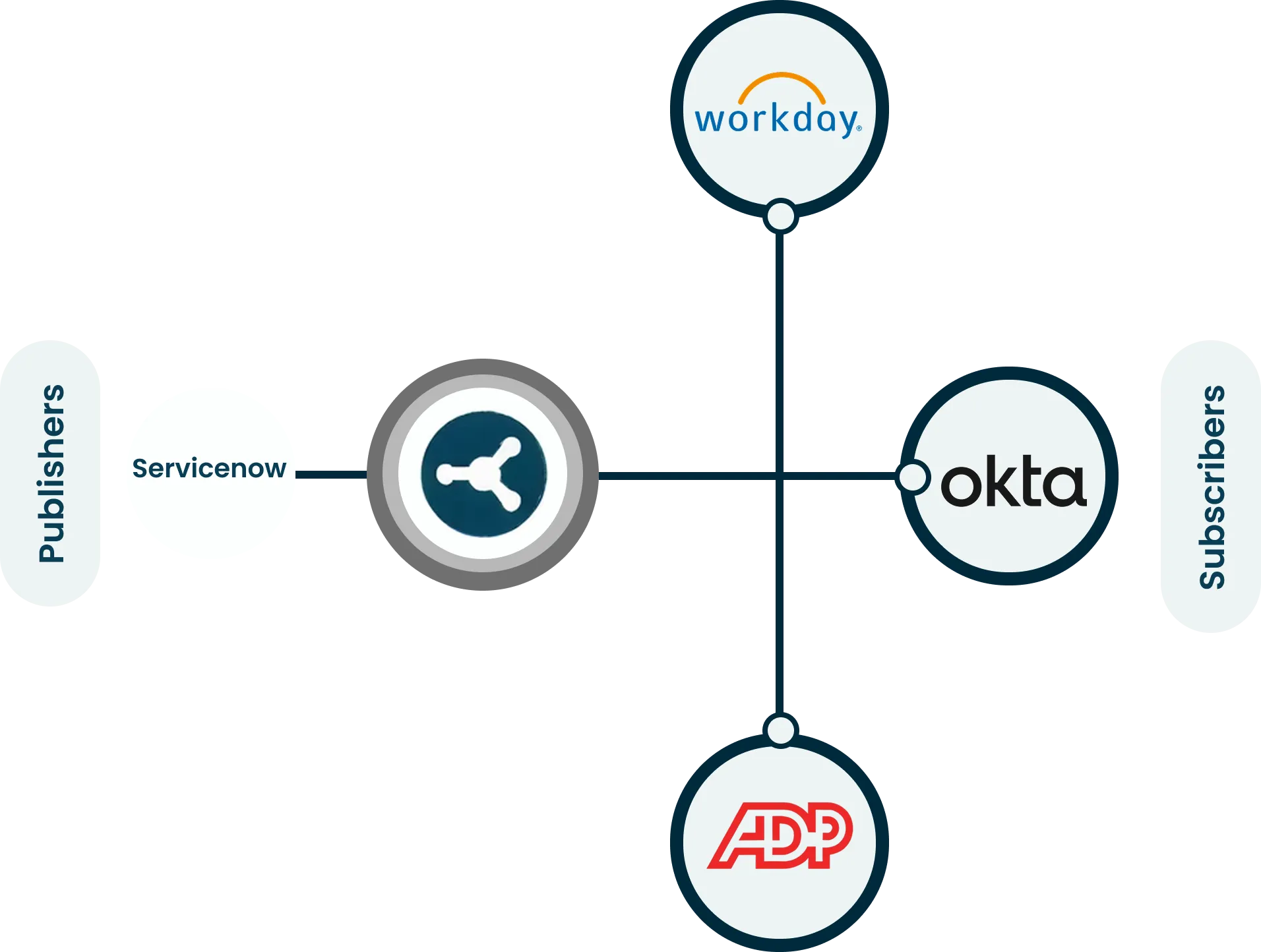 API Management