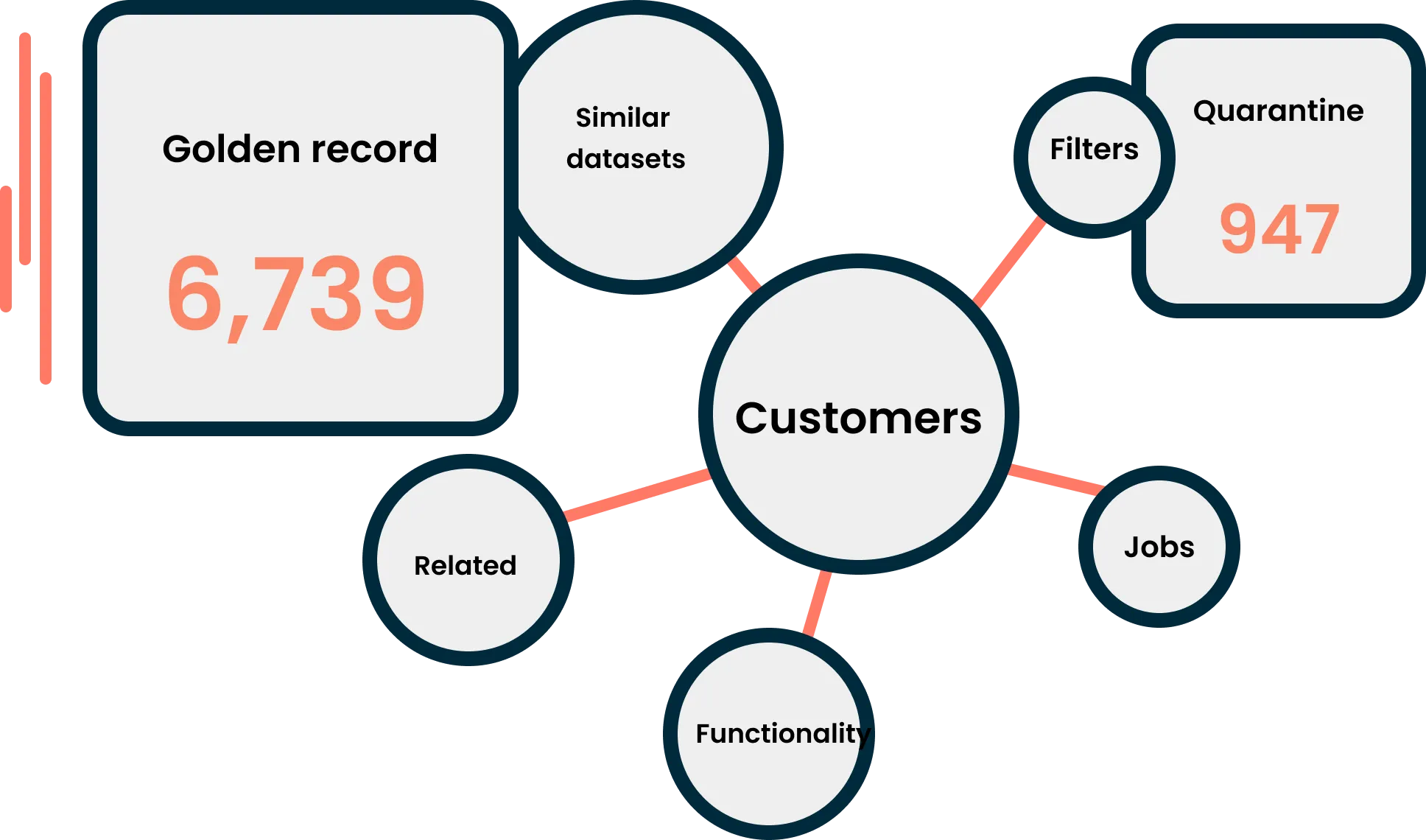 Master Data Hub