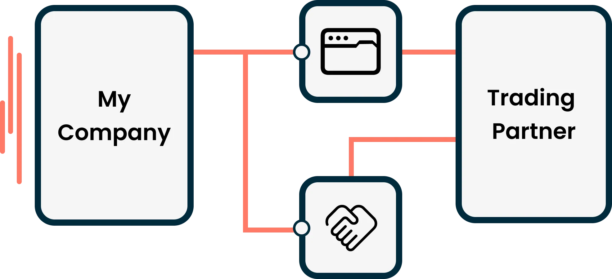 B2B/EDI Management