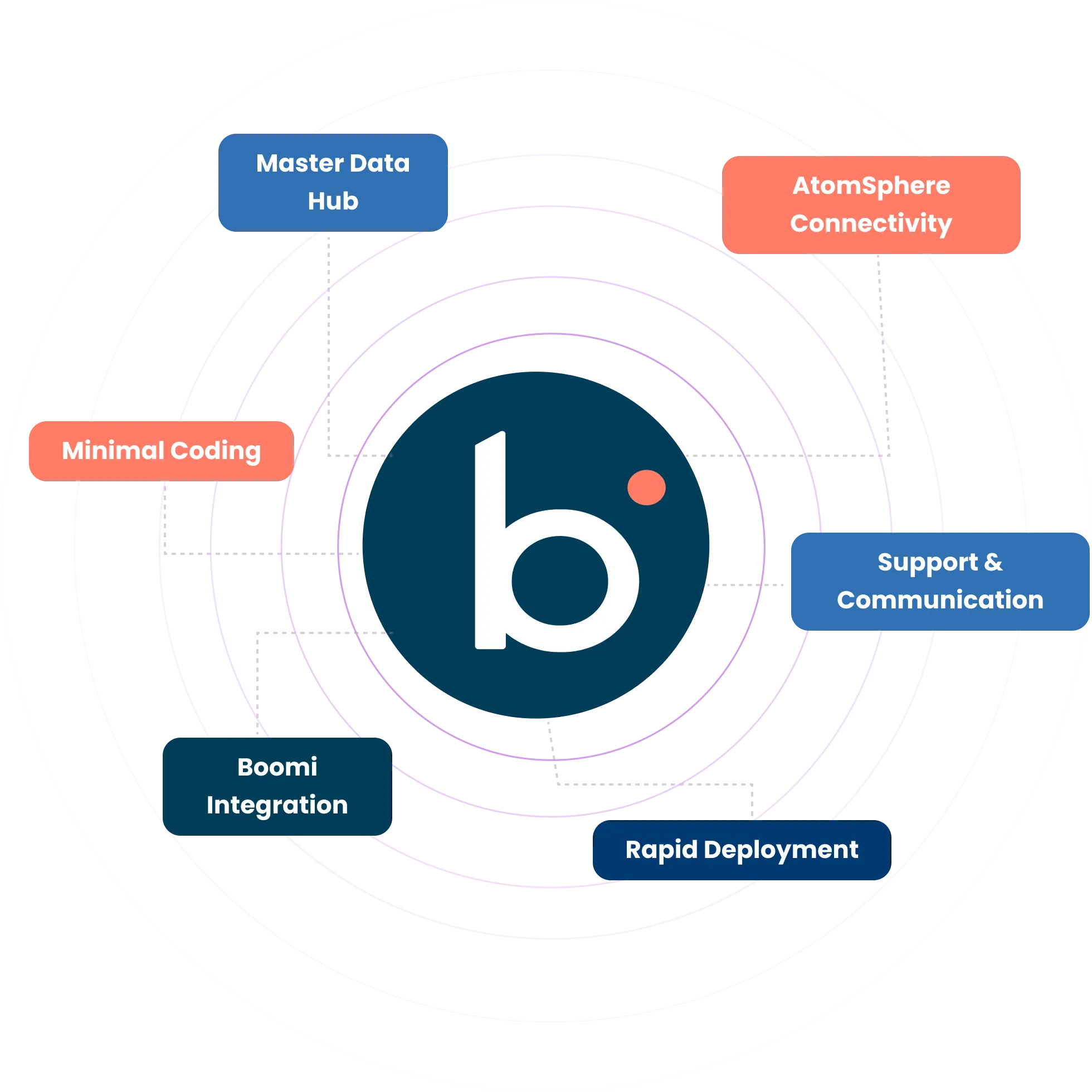 Boomi Platform