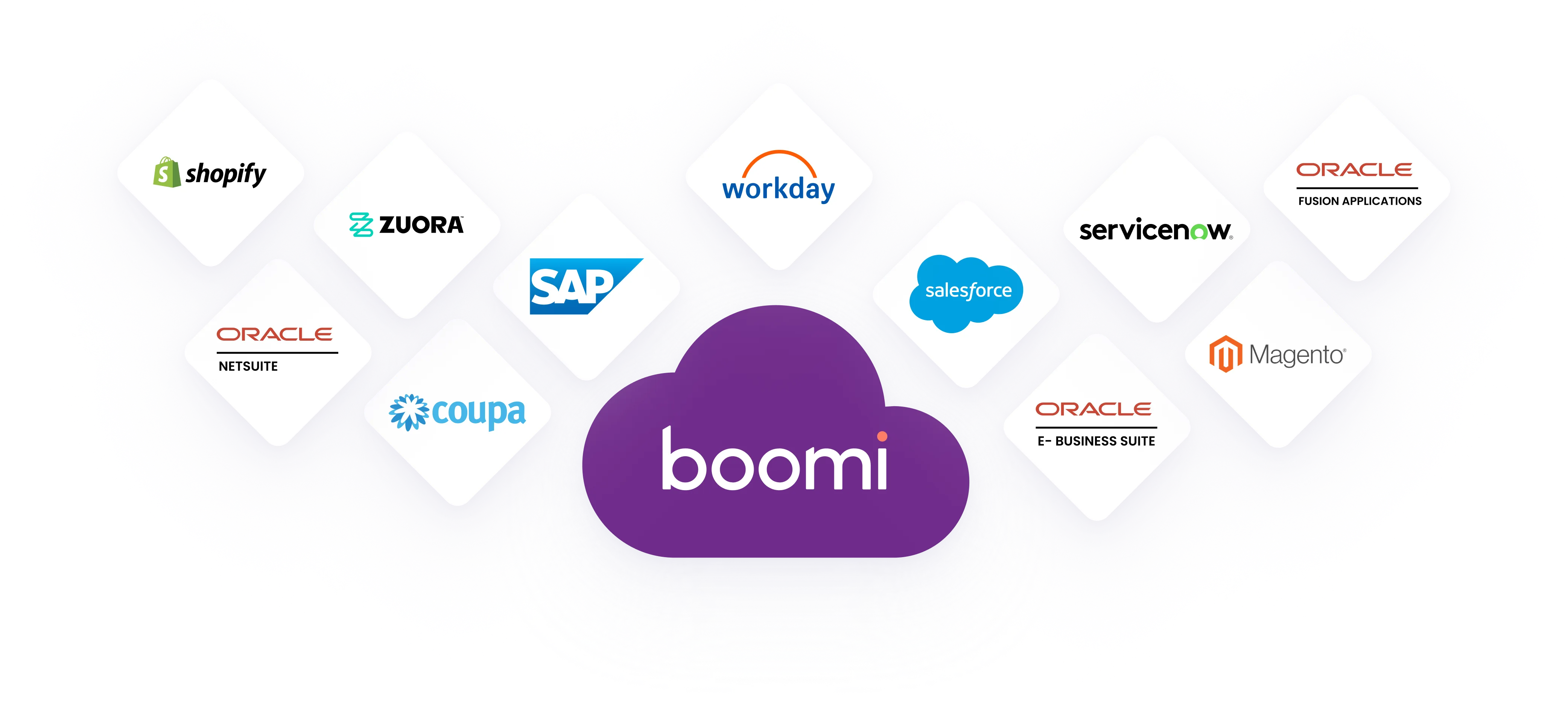 Boomi Ecosystem