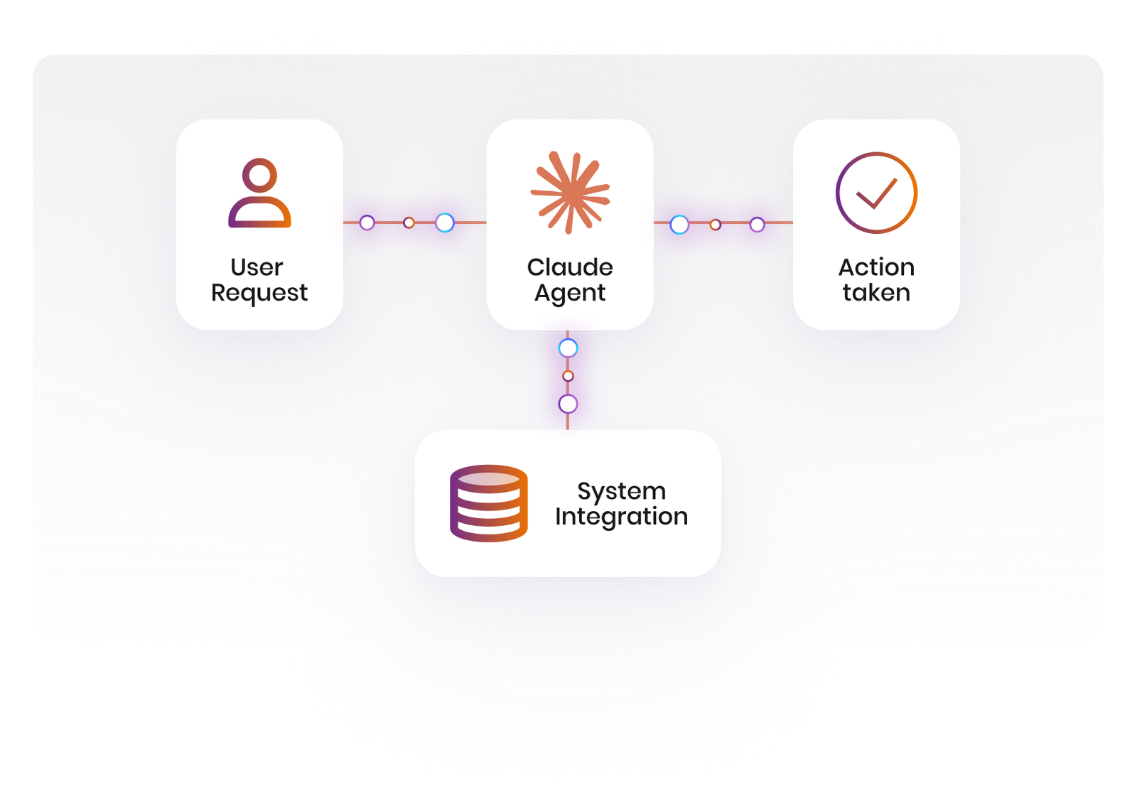 Solution Development